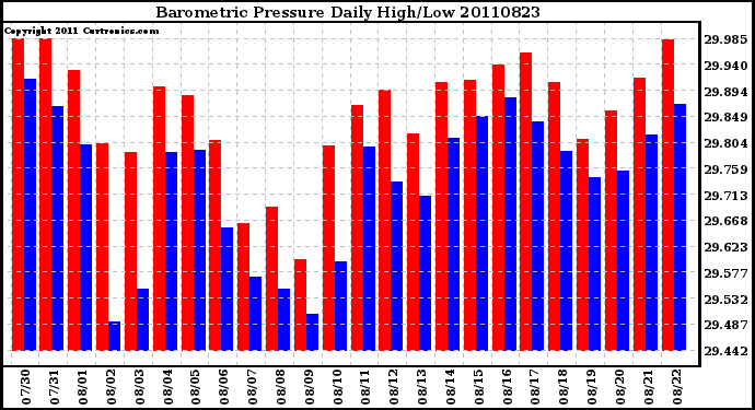 Milwaukee Weather Barometric Pressure Daily High/Low