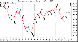 Milwaukee Weather Barometric Pressure Daily High