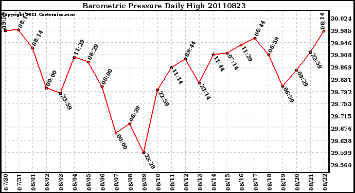 Milwaukee Weather Barometric Pressure Daily High