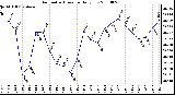 Milwaukee Weather Barometric Pressure Daily Low