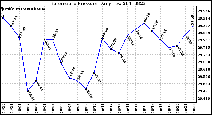 Milwaukee Weather Barometric Pressure Daily Low