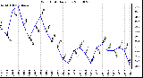 Milwaukee Weather Wind Chill Daily Low