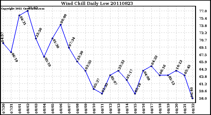 Milwaukee Weather Wind Chill Daily Low