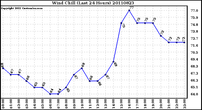 Milwaukee Weather Wind Chill (Last 24 Hours)