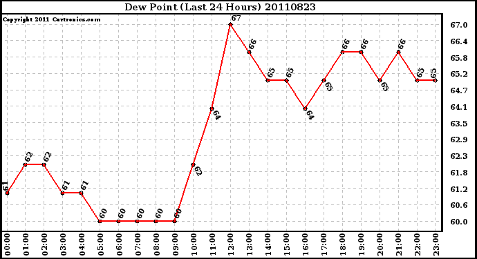 Milwaukee Weather Dew Point (Last 24 Hours)