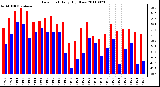 Milwaukee Weather Dew Point Daily High/Low