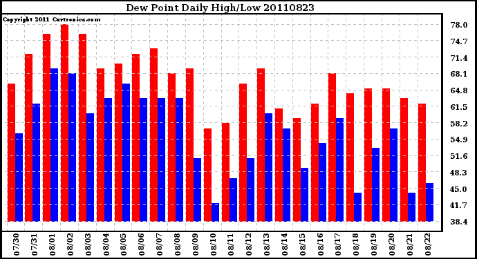 Milwaukee Weather Dew Point Daily High/Low