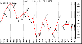 Milwaukee Weather Dew Point Daily High