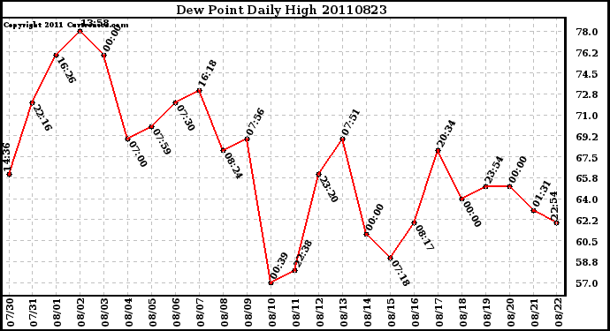 Milwaukee Weather Dew Point Daily High