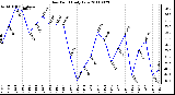 Milwaukee Weather Dew Point Daily Low