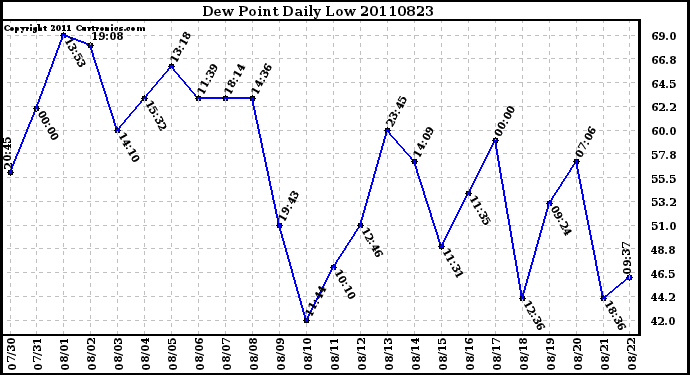 Milwaukee Weather Dew Point Daily Low