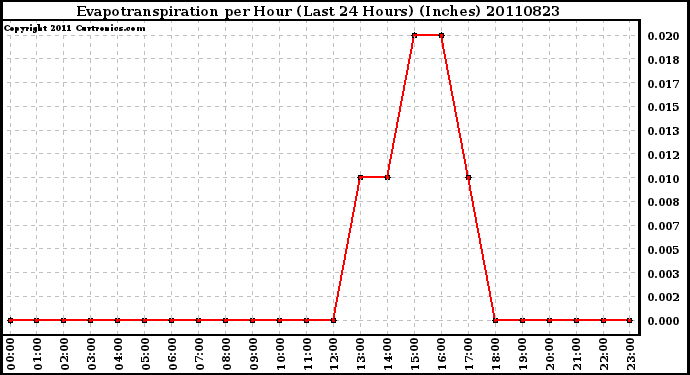 Milwaukee Weather Evapotranspiration per Hour (Last 24 Hours) (Inches)