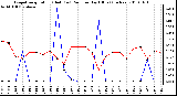 Milwaukee Weather Evapotranspiration (Red) (vs) Rain per Day (Blue) (Inches)