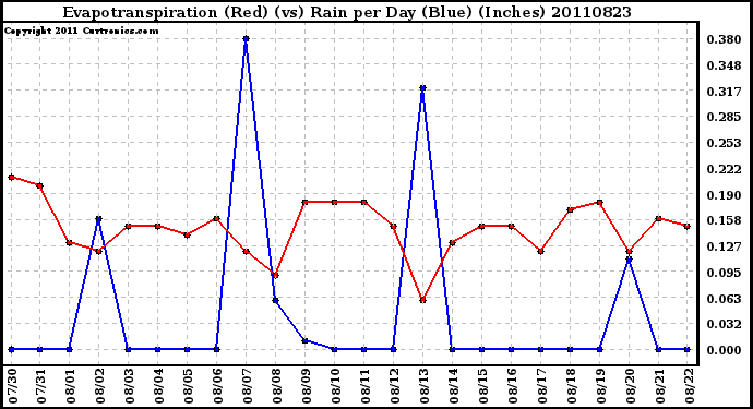 Milwaukee Weather Evapotranspiration (Red) (vs) Rain per Day (Blue) (Inches)