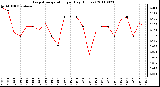 Milwaukee Weather Evapotranspiration per Day (Inches)