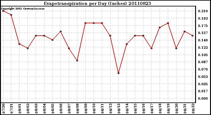 Milwaukee Weather Evapotranspiration per Day (Inches)