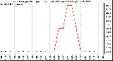 Milwaukee Weather Evapotranspiration per Hour (Last 24 Hours) (Oz/sq ft)