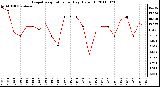 Milwaukee Weather Evapotranspiration per Day (Oz/sq ft)