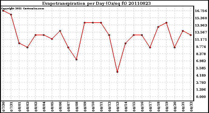 Milwaukee Weather Evapotranspiration per Day (Oz/sq ft)