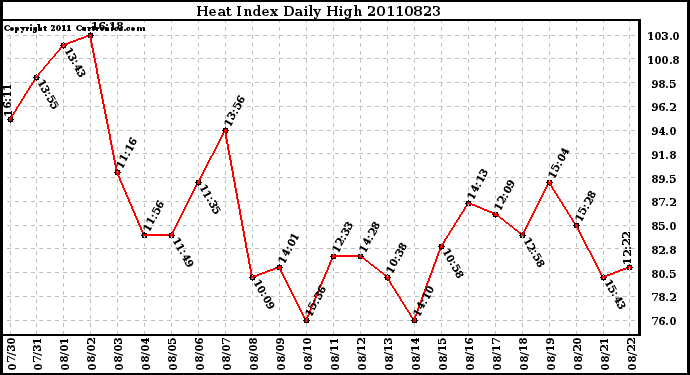 Milwaukee Weather Heat Index Daily High