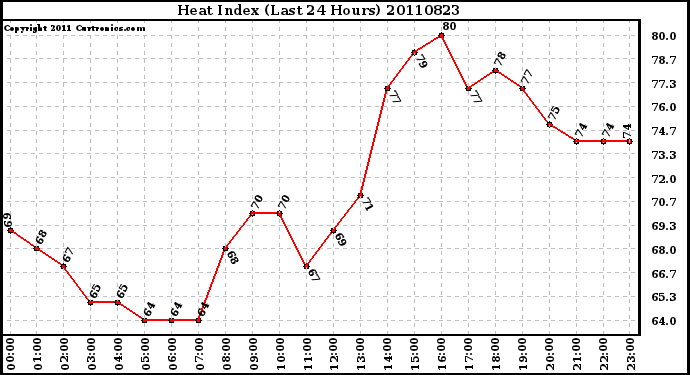 Milwaukee Weather Heat Index (Last 24 Hours)