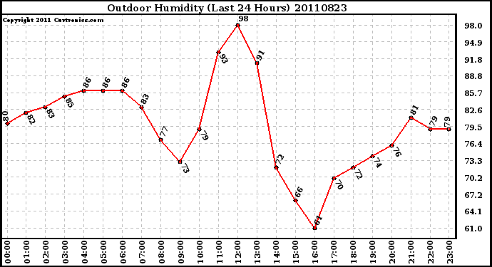 Milwaukee Weather Outdoor Humidity (Last 24 Hours)