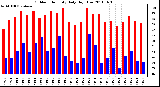 Milwaukee Weather Outdoor Humidity Daily High/Low