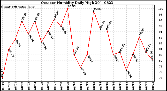 Milwaukee Weather Outdoor Humidity Daily High