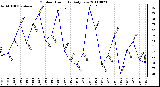 Milwaukee Weather Outdoor Humidity Daily Low