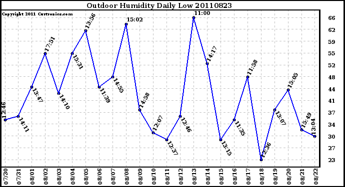 Milwaukee Weather Outdoor Humidity Daily Low