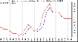 Milwaukee Weather Outdoor Temperature (vs) Wind Chill (Last 24 Hours)