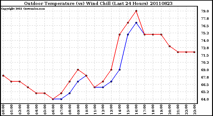 Milwaukee Weather Outdoor Temperature (vs) Wind Chill (Last 24 Hours)