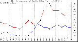 Milwaukee Weather Outdoor Temperature (vs) Dew Point (Last 24 Hours)