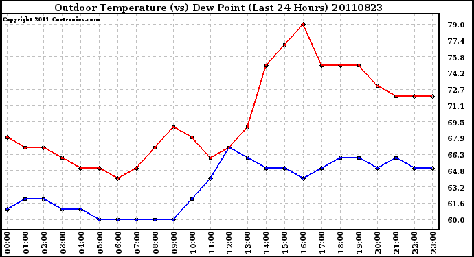 Milwaukee Weather Outdoor Temperature (vs) Dew Point (Last 24 Hours)