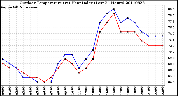 Milwaukee Weather Outdoor Temperature (vs) Heat Index (Last 24 Hours)