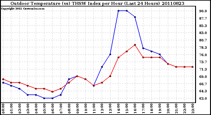 Milwaukee Weather Outdoor Temperature (vs) THSW Index per Hour (Last 24 Hours)