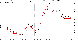 Milwaukee Weather Outdoor Temperature per Hour (Last 24 Hours)