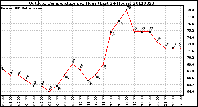 Milwaukee Weather Outdoor Temperature per Hour (Last 24 Hours)