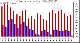 Milwaukee Weather Outdoor Temperature Daily High/Low