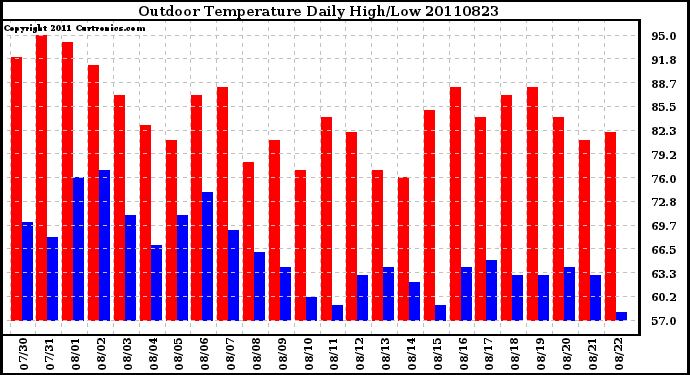 Milwaukee Weather Outdoor Temperature Daily High/Low