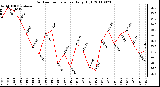 Milwaukee Weather Outdoor Temperature Daily High