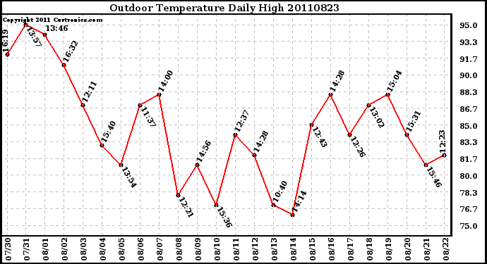 Milwaukee Weather Outdoor Temperature Daily High