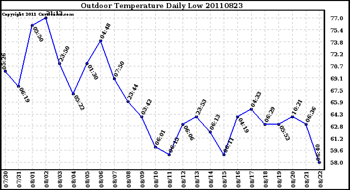 Milwaukee Weather Outdoor Temperature Daily Low