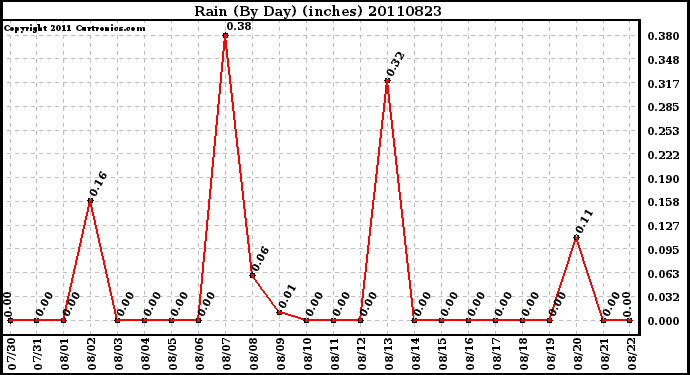 Milwaukee Weather Rain (By Day) (inches)