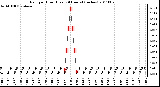 Milwaukee Weather Rain per Hour (Last 24 Hours) (inches)