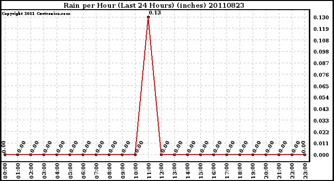 Milwaukee Weather Rain per Hour (Last 24 Hours) (inches)