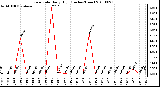 Milwaukee Weather Rain Rate Daily High (Inches/Hour)