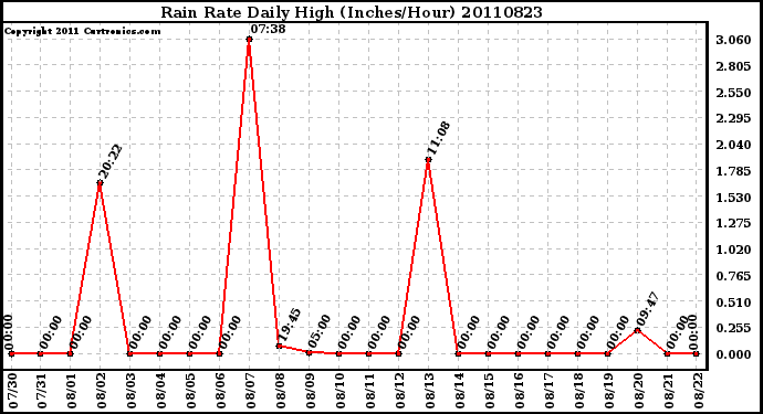 Milwaukee Weather Rain Rate Daily High (Inches/Hour)