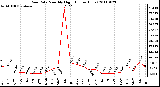 Milwaukee Weather Rain Rate Monthly High (Inches/Hour)