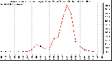 Milwaukee Weather Average Solar Radiation per Hour W/m2 (Last 24 Hours)